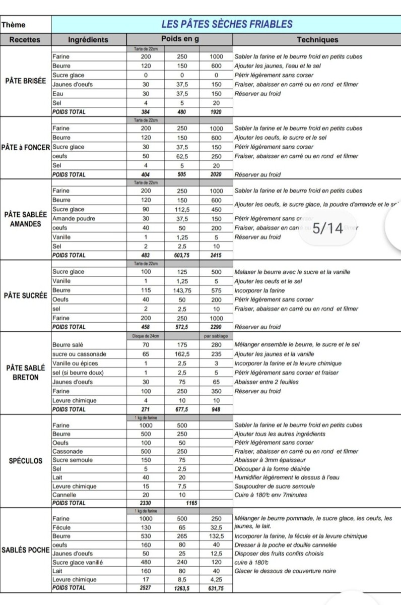 Mesure précision pâtisserie