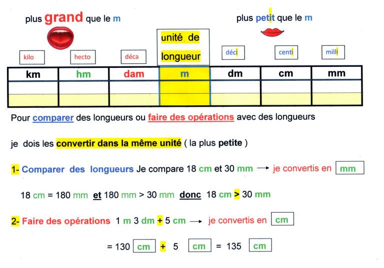 Tableau conversion vintage esthétique