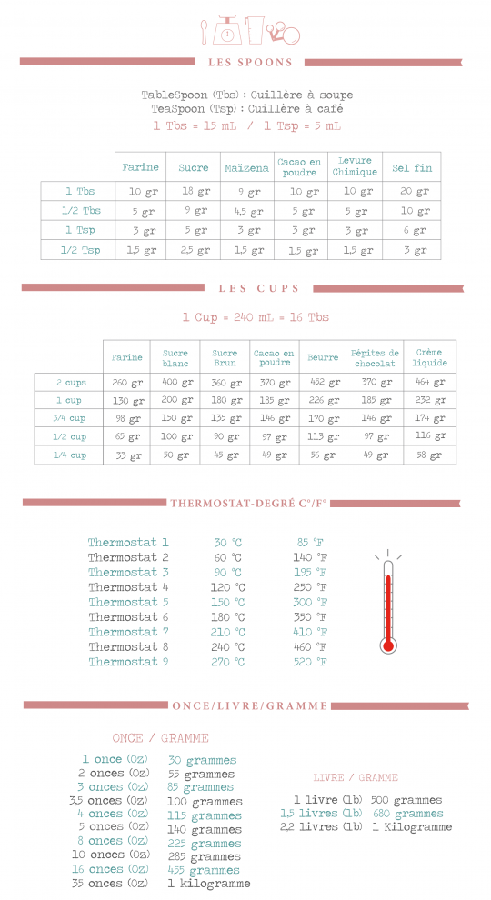 Mesure précision pâtisserie
