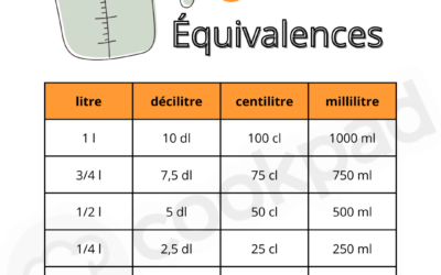 Comment convertir les centilitres en grammes et vice versa