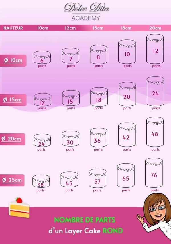 Mesure précision pâtisserie