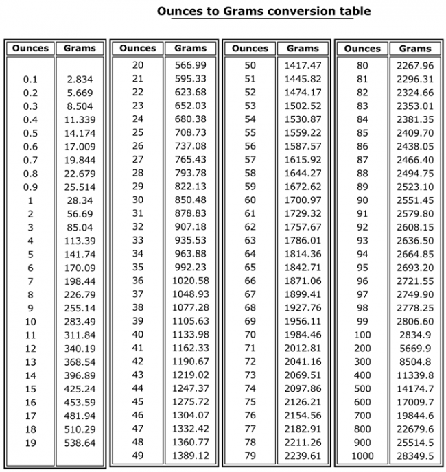 Conversion grammes centilitres