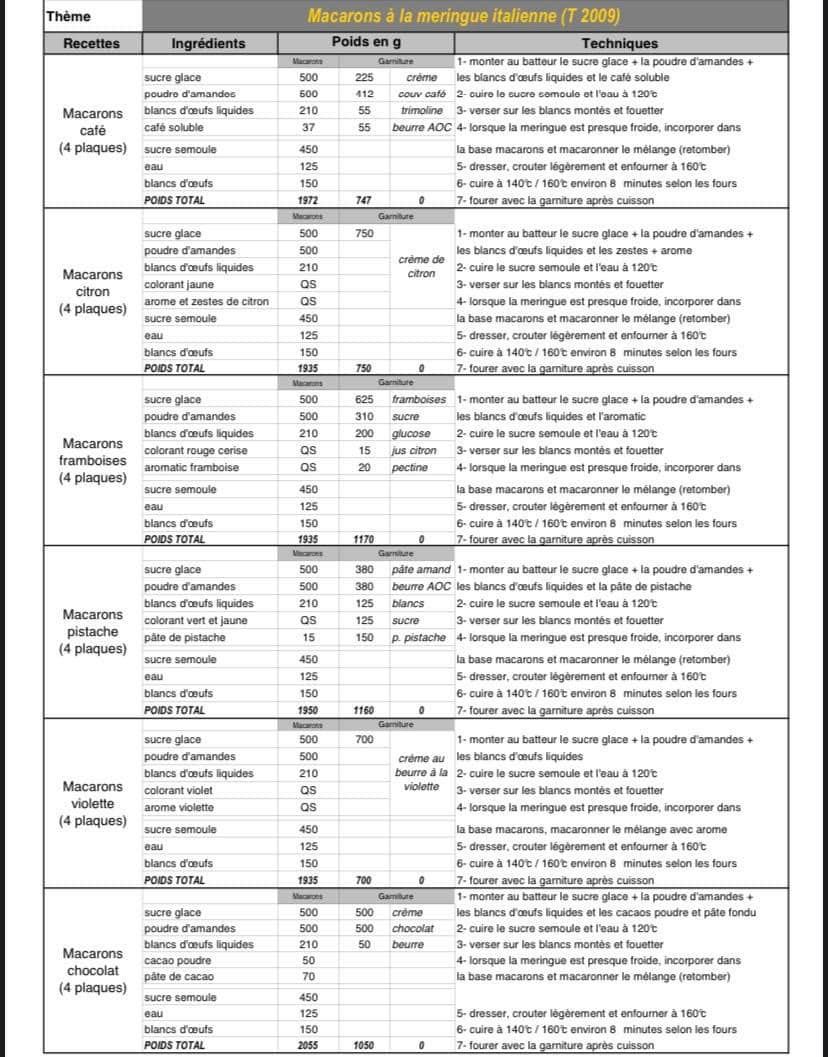 Mesure précision pâtisserie